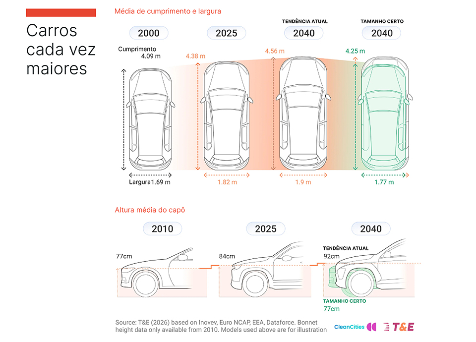 Carros cada vez maiores e menos vagas para estacionar