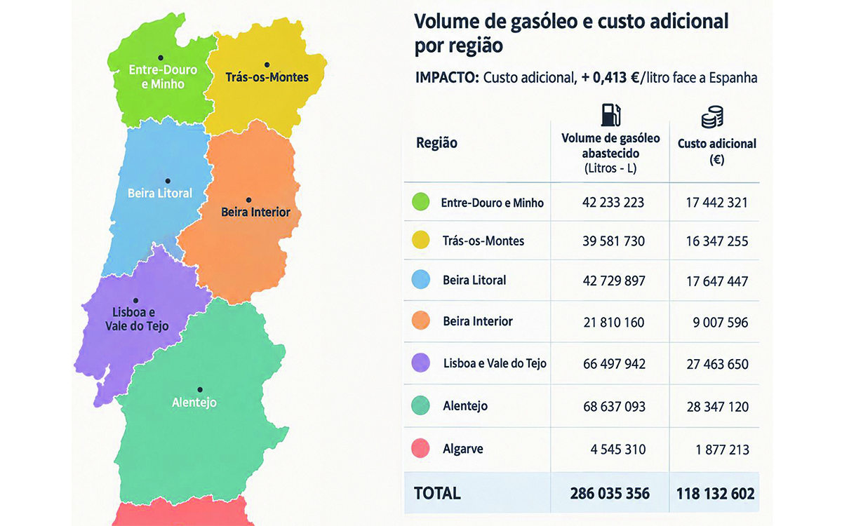 Portugueses pagam  mais 120 milh&otilde;es em gas&oacute;leo do que espanh&oacute;is