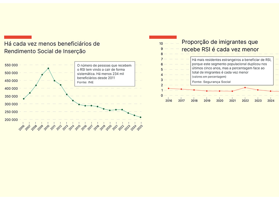 Apoios sociais. RSI sempre a cair e com fatia de imigrantes a encolher