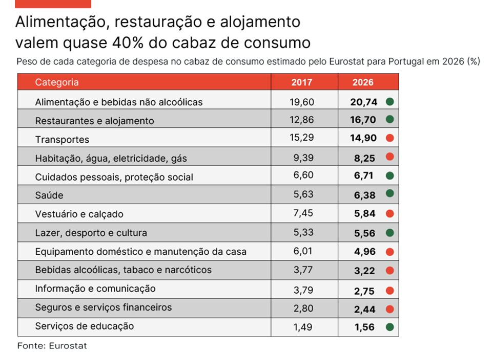 Consumo O que tanto gastamos em Portugal?