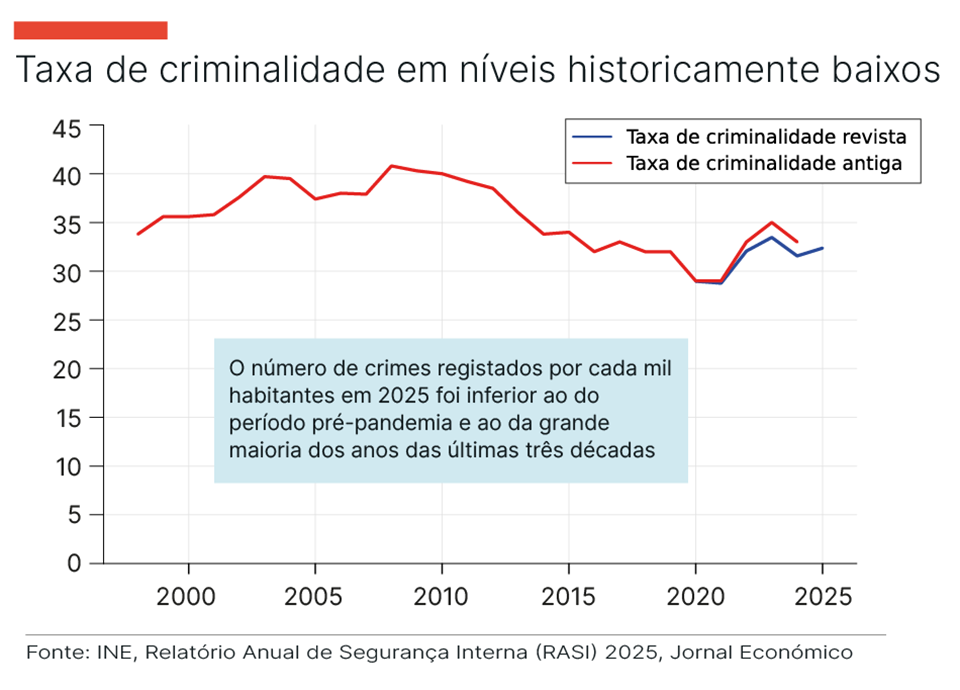 Criminalidade. Revis&atilde;o da popula&ccedil;&atilde;o mostra pa&iacute;s ainda mais seguro