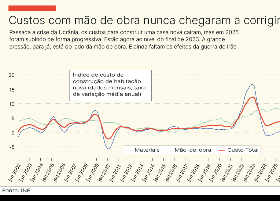 Habita&ccedil;&atilde;o. Custos de constru&ccedil;&atilde;o est&atilde;o na rampa de lan&ccedil;amento. At&eacute; onde ir&atilde;o?