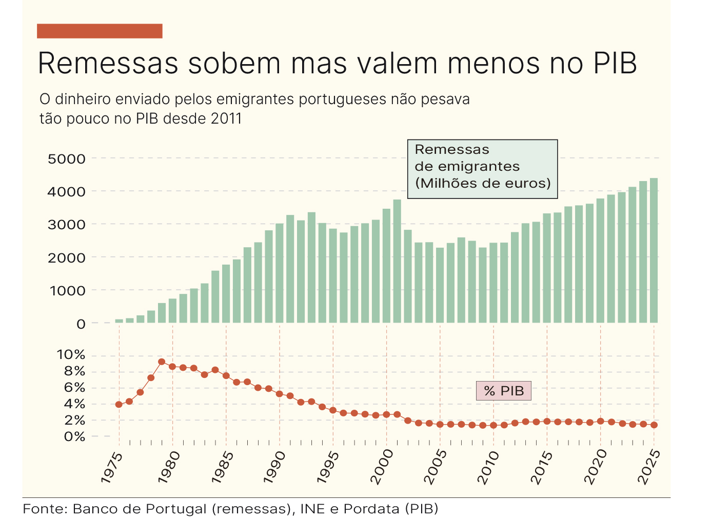Remessas: Dinheiro dos emigrantes  vale cada vez menos no PIB