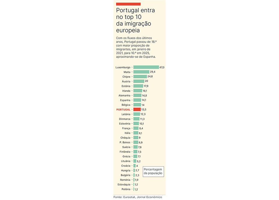 Imigra&ccedil;&atilde;o. Um milh&atilde;o depois, Portugal &eacute; 10.&ordm; no ranking europeu