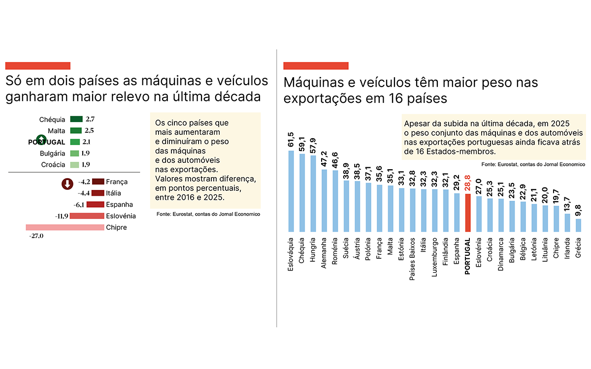 Exporta&ccedil;&otilde;es  M&aacute;quinas e carros n&atilde;o levantam voo, mas ganham quota
