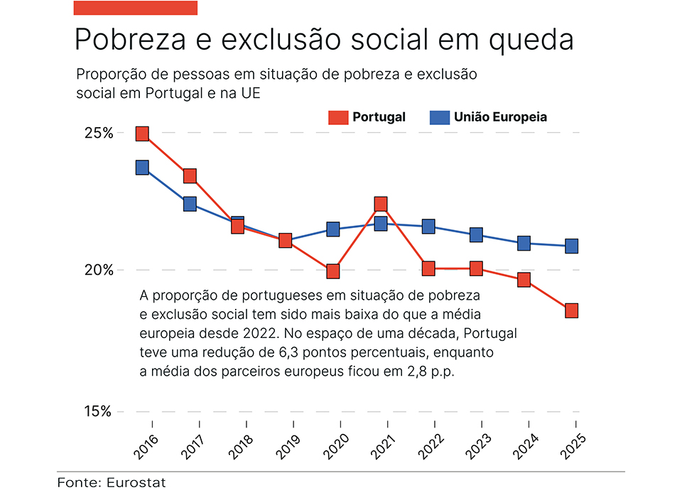 Pobreza. As melhorias  e as novas preocupa&ccedil;&otilde;es