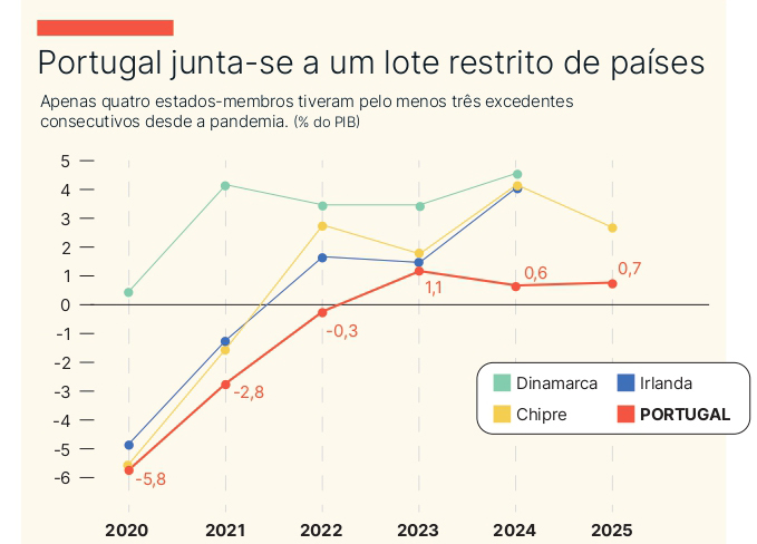 Saldo or&ccedil;amental : Portugal &eacute; o 4.&ordm; pa&iacute;s a alcan&ccedil;ar tri de excedentes desde 2020
