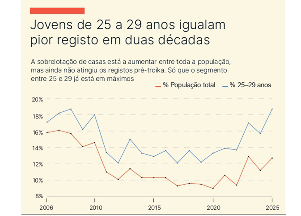 Sobrelota&ccedil;&atilde;o Portugal escapa ao padr&atilde;o, mas problema agrava-se nos sub-30