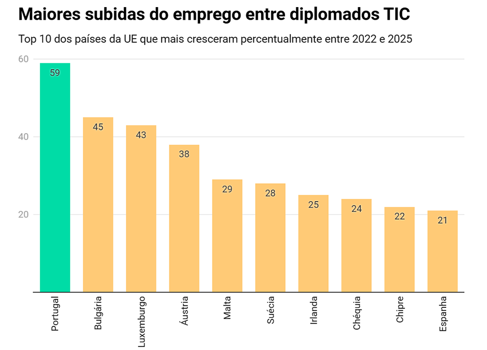Tecnologia. Portugal lidera subida no emprego de formados em TIC desde 2023