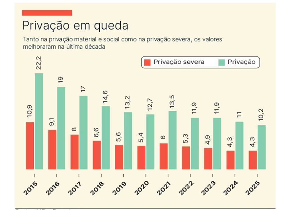 Dificuldades financeiras. De que est&atilde;o privados os portugueses?
