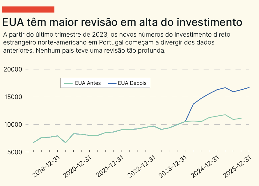 Investimento direto estrangeiro. EUA ultrapassam China e Reino Unido