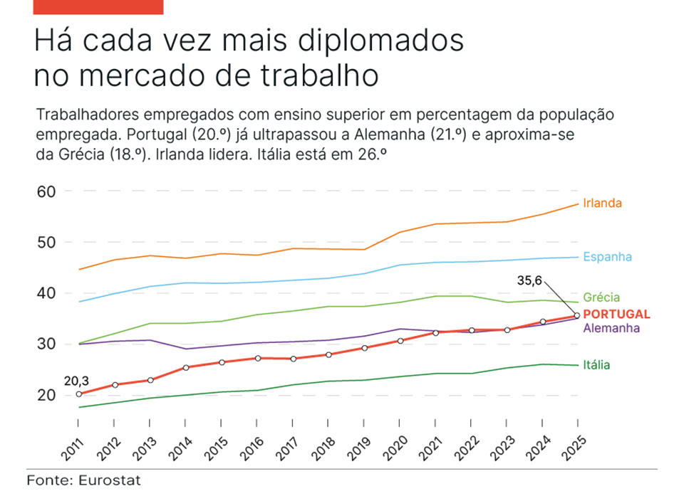 Ensino Superior.  Uma revolu&ccedil;&atilde;o silenciosa  do mercado de trabalho