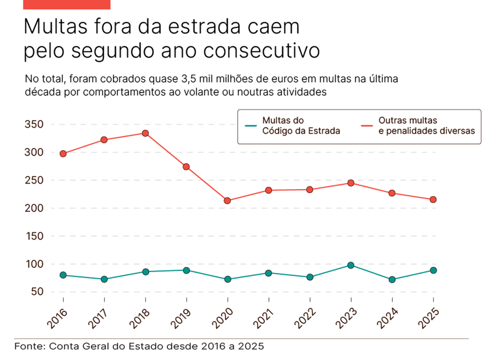 Contas do Estado. Uma viagem sem trav&otilde;es  &agrave;s multas do passado