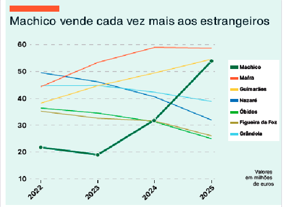Machico Vende mais a estrangeiros  do que Gr&acirc;ndola e Nazar&eacute;