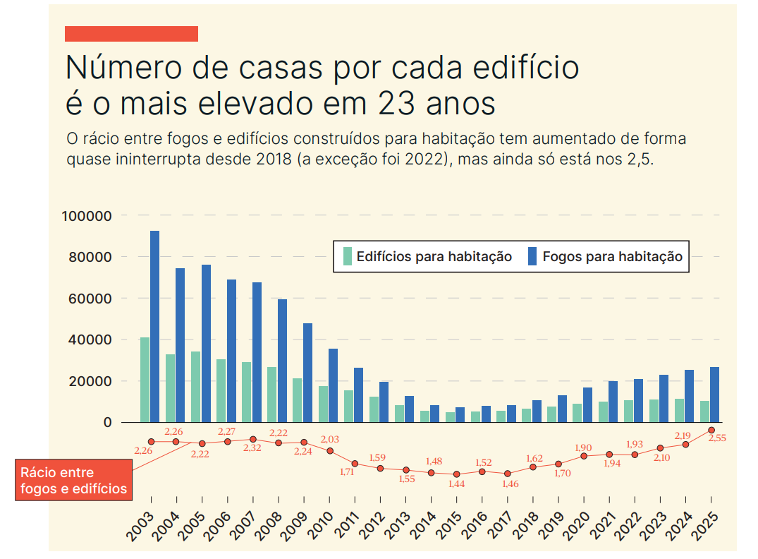 Habita&ccedil;&atilde;o.  Portugal precisa de pr&eacute;dios, mas constr&oacute;i moradias.