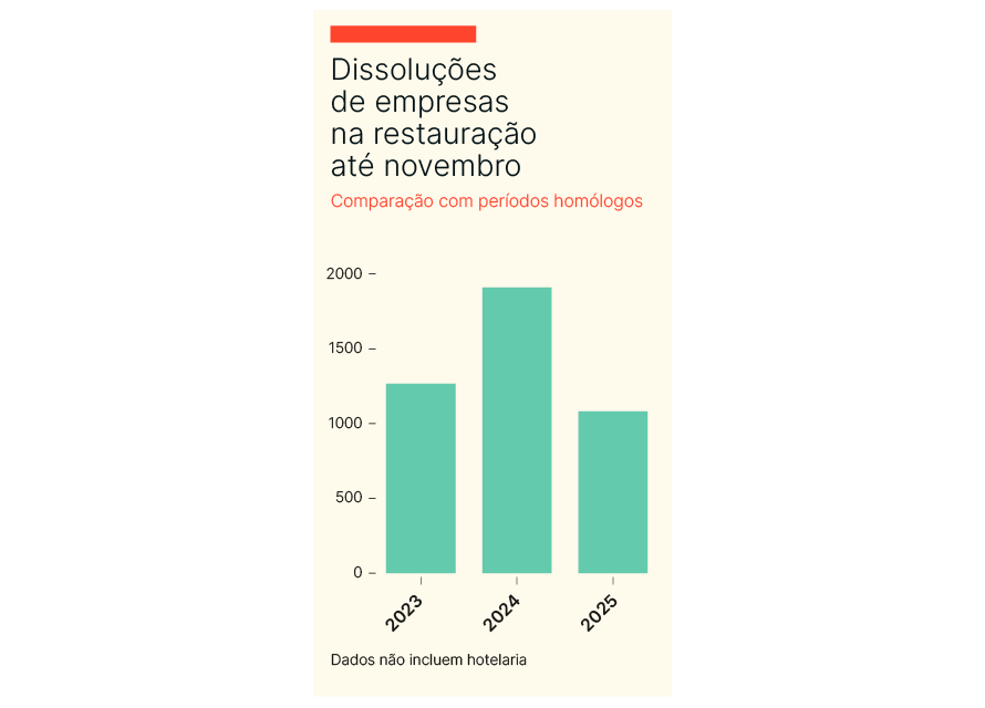 Apoios &agrave; restaura&ccedil;&atilde;o Dissolu&ccedil;&otilde;es est&atilde;o em queda. Em que se baseia o Governo?