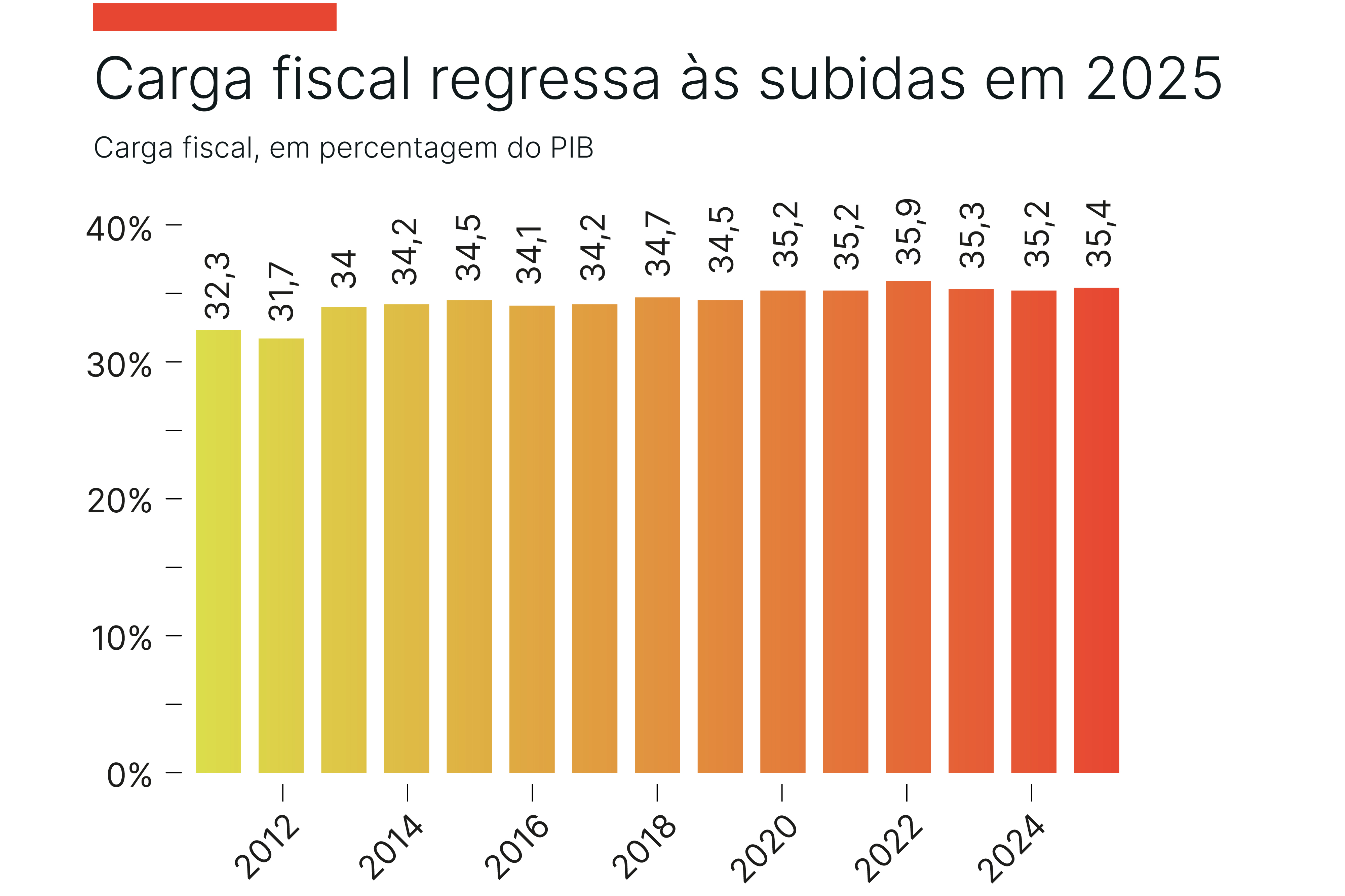 Reduzir a carga fiscal?  A margem &eacute; estreita