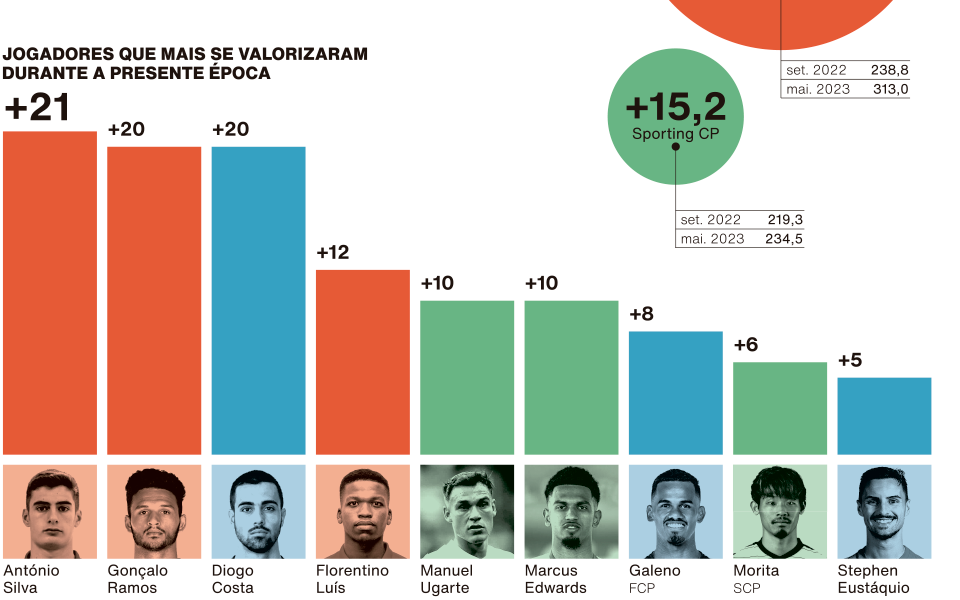 Clubes portugueses já valem 1,2 mil milhões de euros