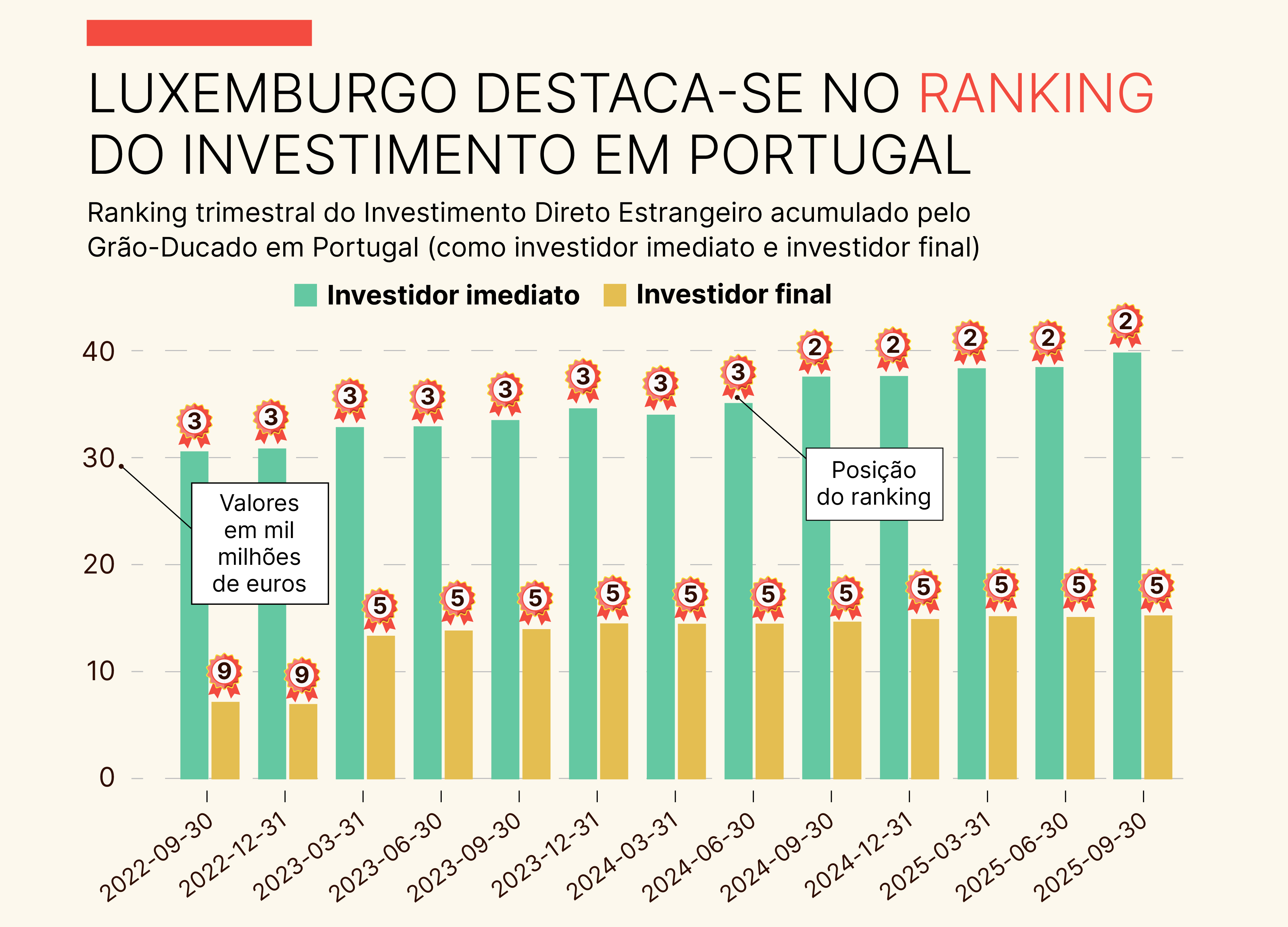 Luxemburgo, o segundo maior investidor em Portugal*